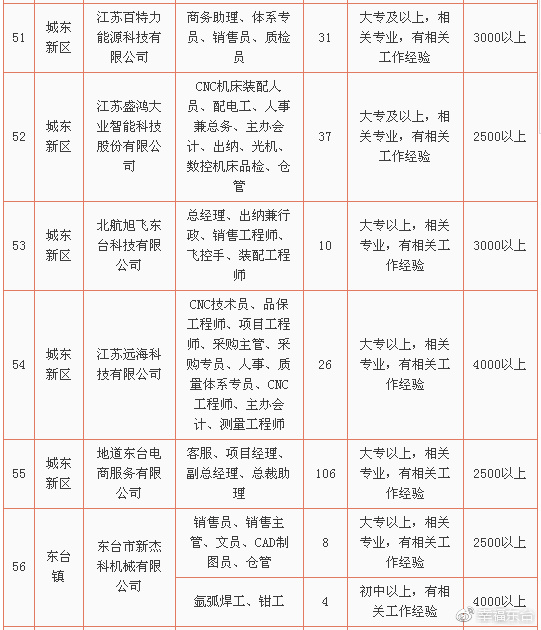 2017东台人口_东台吉乃尔湖图片(2)