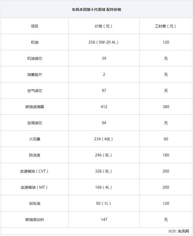 高颜值的运动家轿 本田第十代思域保养需要多少钱