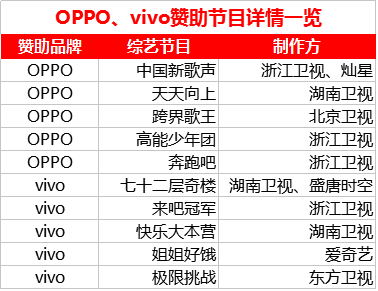 手机行业,oppo和vivo赞助的综艺节目多达10档,主要集中在浙江卫视和