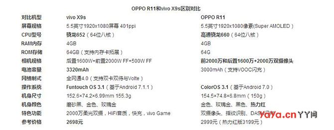 从配置对比来看,vivo x9s和oppo r11在处理器,系统,电池容量,相机配置