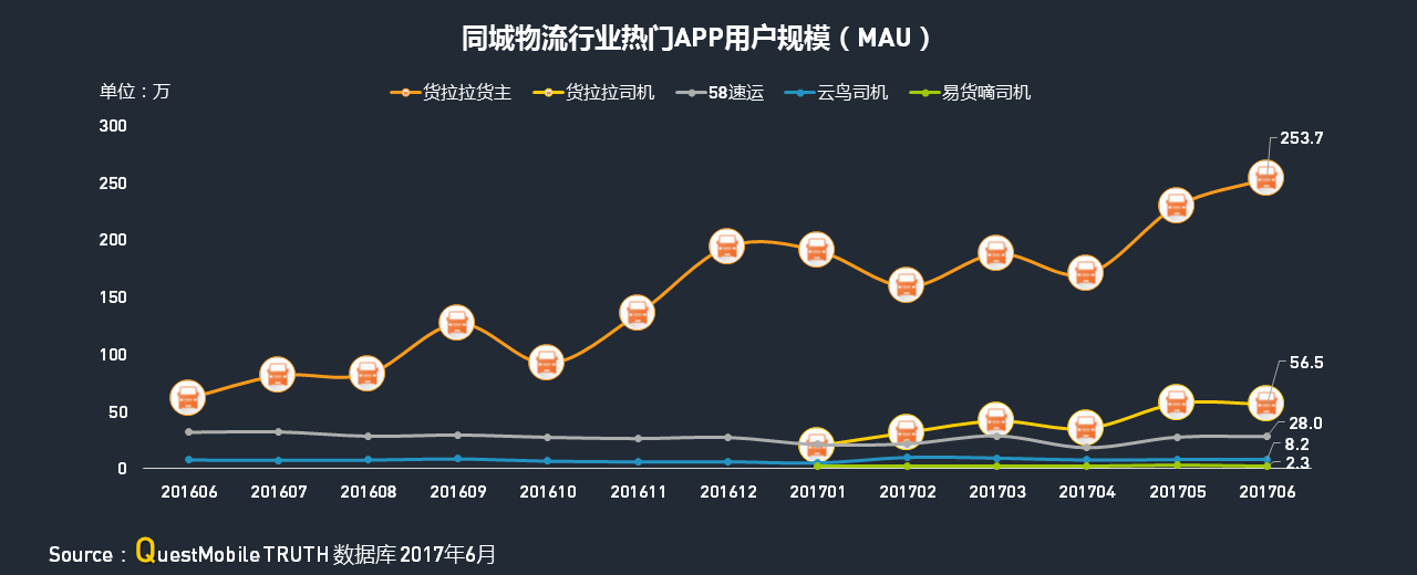 物流数据 | 报告：2017年上半年移动互联网货运行业洞察