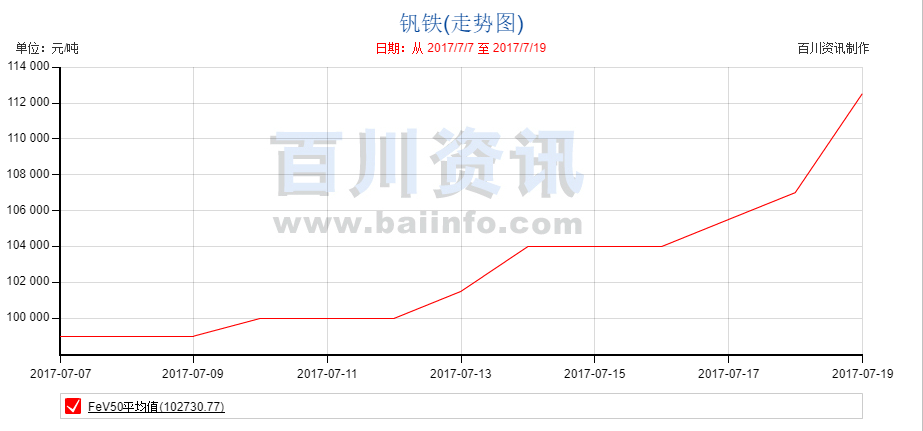 受货源紧张影响 7月多品种钒矿价格开启涨势