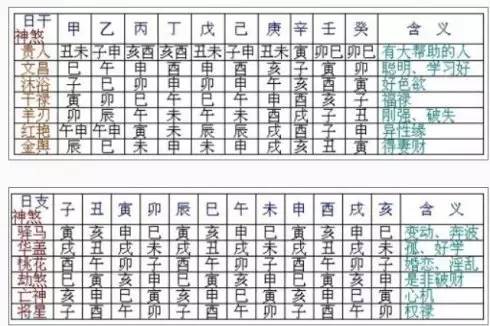 然后对照自己八字查看-神煞:1八字带华盖2八字带太极贵人3天乙贵人重