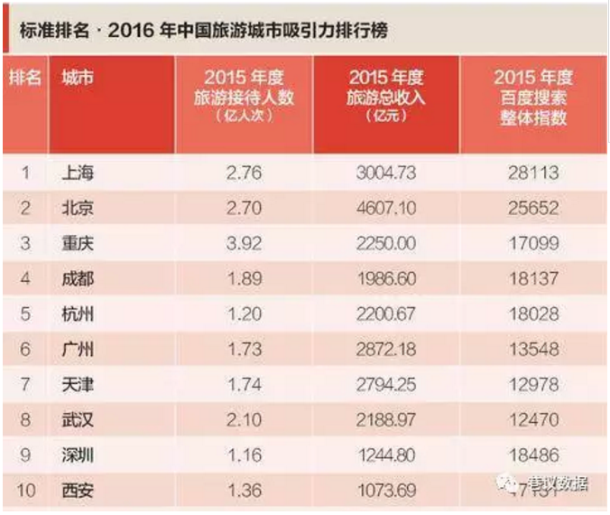 同样能佐证西安是全国热点旅游城市的数据还有 2015年国庆假日