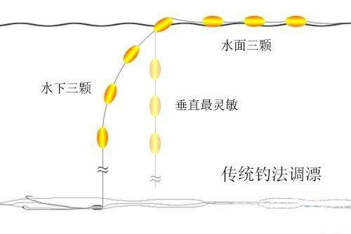 野钓利器,七星漂钓法