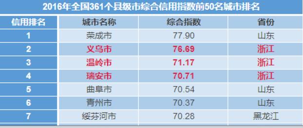 威海国GDp_城市爱心GDP 出炉 威海跻身全国百强(3)