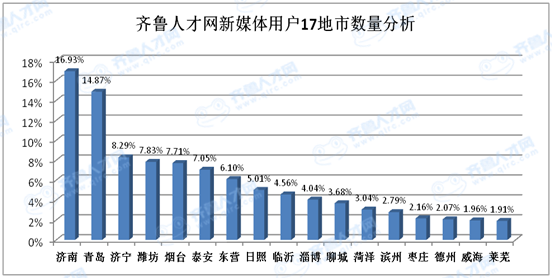 图表1从图表1可以看出,齐鲁人才网的新媒体用户明显男多女少.