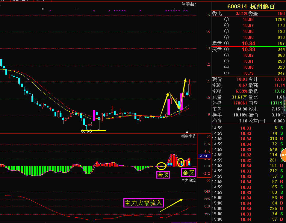 底部超跌反弹进入到上升回档趋势的杭州解百(00814) 杭州解百(600814)