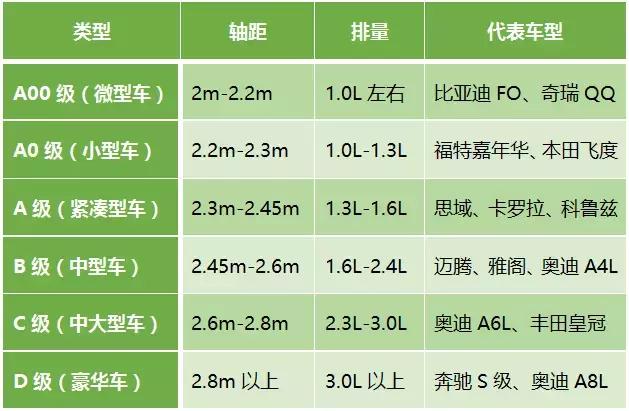 那么,这个车型的划分是怎样分类的?我们先看看传统的车型归类方式.