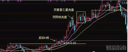 k线形态实战技术:经典k线洗盘形态