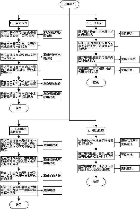 电脑故障判断与维修流程图,修电脑的葵花宝典!