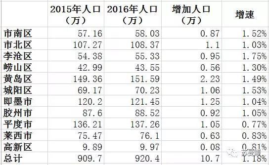 上海各区面积和人口_青岛各区面积和人口(2)