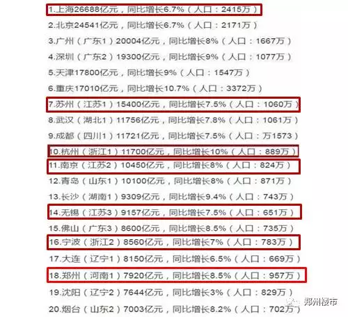 长三角地区各城市gdp排名变化_长三角城市 上半年GDP 出炉,排名靠前的城市,这项指标都很高