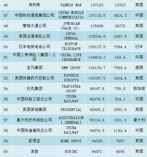 全球500强排名完整版_全球高考图片