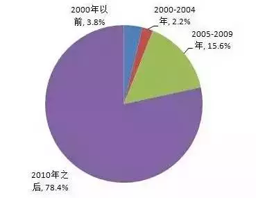 2020人口大数据分析_人口普查数据分析