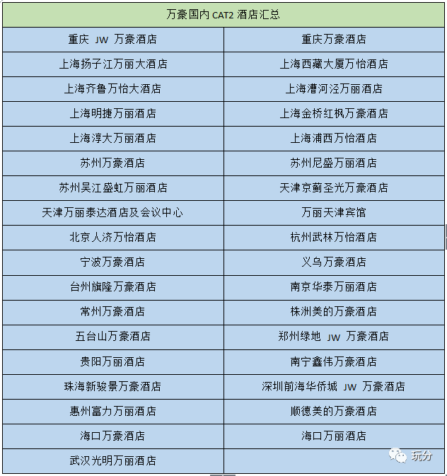 万豪国内cat1/cat2/cat3酒店汇总