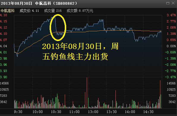 这类股票开盘涨停瞬间回落,主力想干什么?