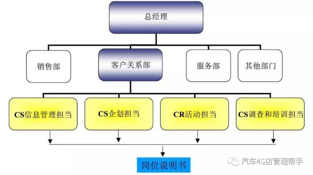 客户关系部