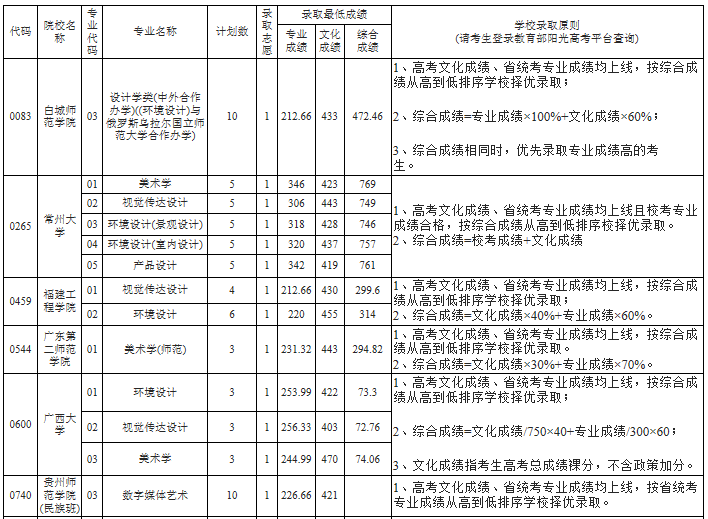 2017贵州省7月22日第一批本科院校录取情况发