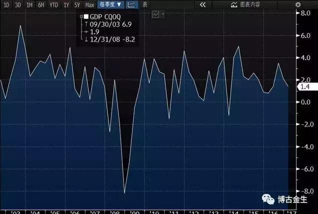 美国2季度gdp数据公布时间_美国gdp构成比例图(3)