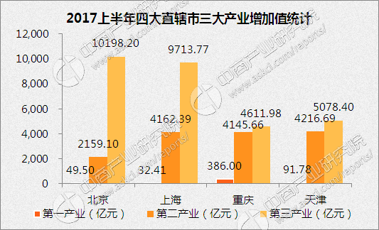 四大直辖市经济总量排行_四大名著手抄报