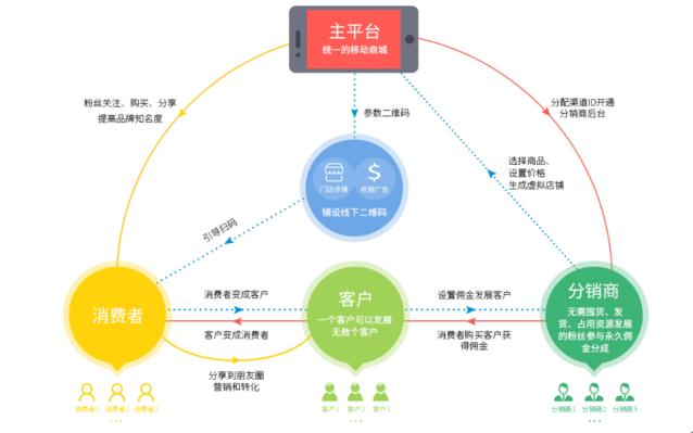 微信营销模式