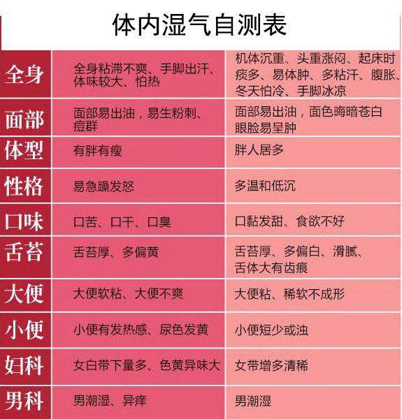 男女都可以根据这张湿气自测表,进行检测自己体内有没有湿气然后再