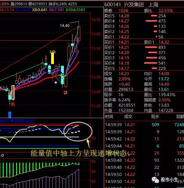 秉承不能亏损的理念,策略就是 买底卖顶 ,运用箱体理论 趋势模块主要