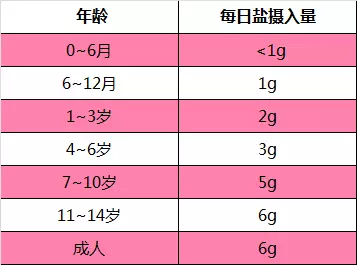 "盐多必失—宝宝辅食不可不知道的事