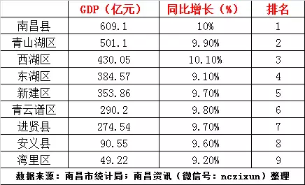 南昌gdp全国排名_南昌gdp