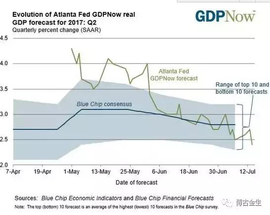 gdp预测模型_盛宝银行 美联储6月加息将是最错的一步棋(2)