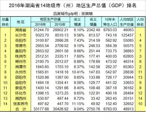 省会不是第一gdp_中国第一季度2020gdp