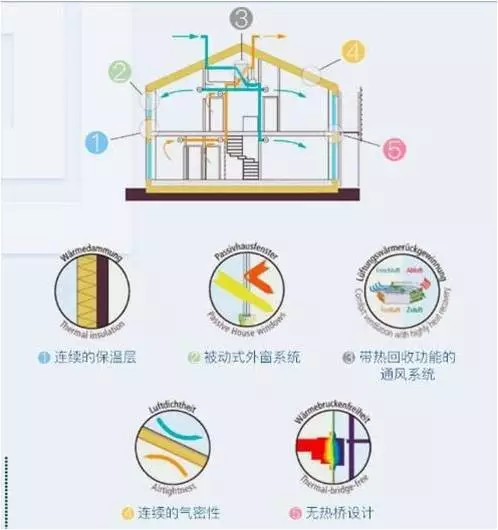 目前本市住宅节能率基本是75%,超低能耗建筑节能率能达到90%以上.