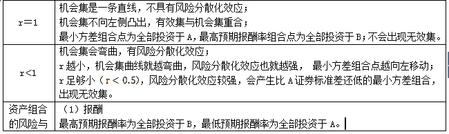 两种证券组合的机会集与有效集【注意】相关系数与风险的结论:2.