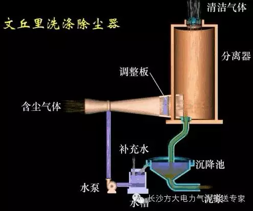 2,文丘里洗涤器