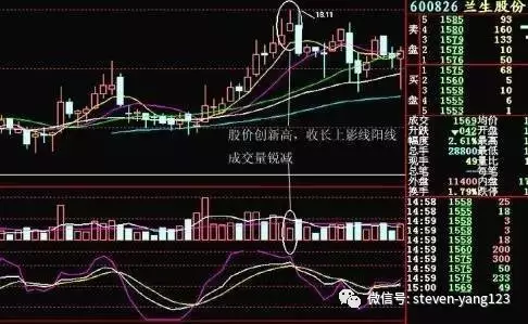 2,股价创新高收带长上影线阴k线,但成交量暴增.