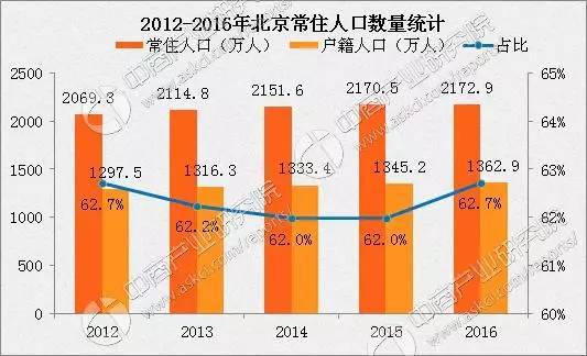 北京人口总量2018_控不住的人口