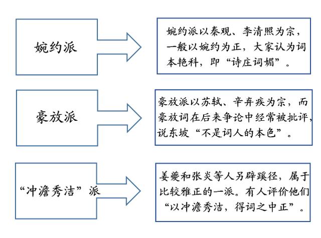 你知道宋词有婉约派和豪放派还有冲澹秀洁派