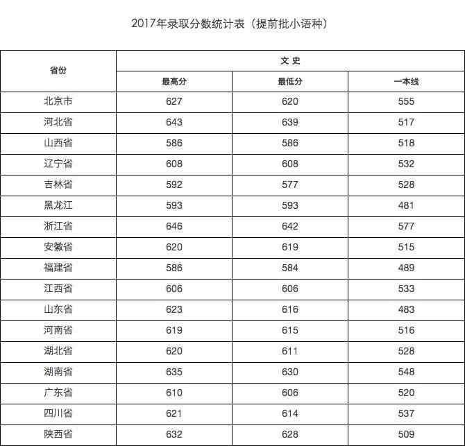 2017年武汉大学各省市录取分数线(完整版)