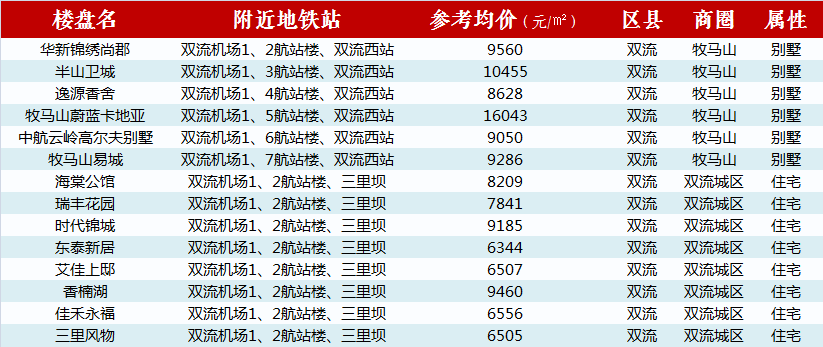 离成都地铁10号线开通仅剩2月,深八沿线6站房价