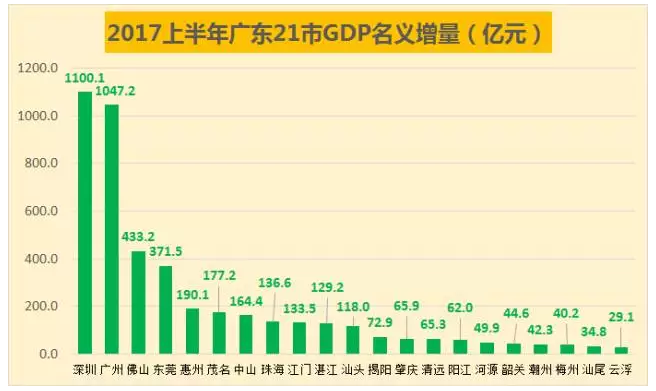 上海名义gdp