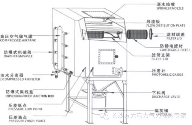 【干货】图文讲解各种除尘器的结构及工作原理