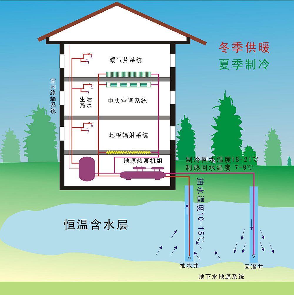 这么热的天,买套地源热泵空调明年用?