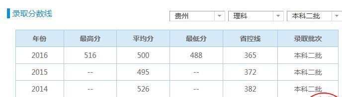 二本院校分数也很高?贵州考生最值得报的二本院校