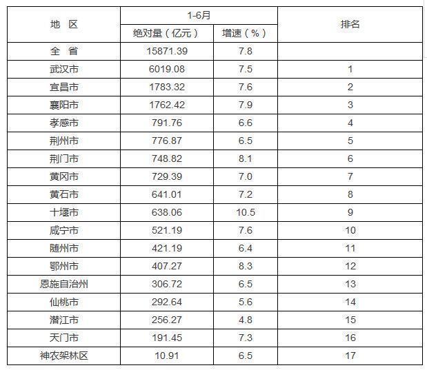 2017上半年湖北GDP_2020湖北城市gdp(3)