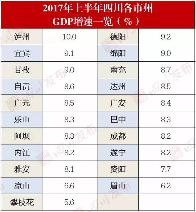 四川21市州上半年gdp排行出炉!你的家乡排第几?