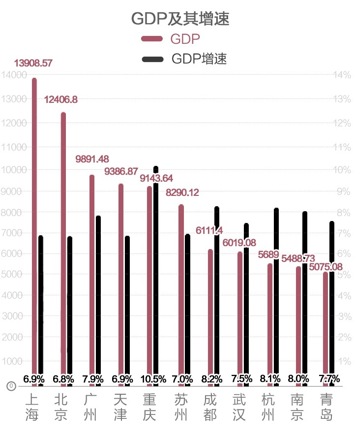 中國的gdp越高越好嗎_如何評價 2019年中國GDP十強城市