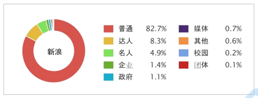 4.2 关注人群性质分析