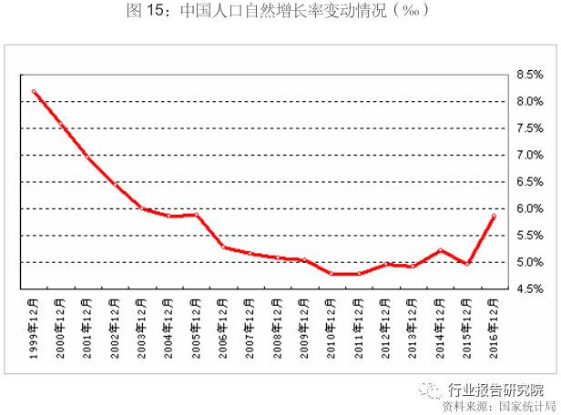 城镇人口数量_西藏人口发展 2007 2016