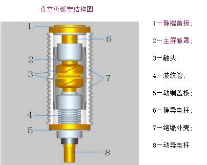 真空灭弧室的系列知识详解